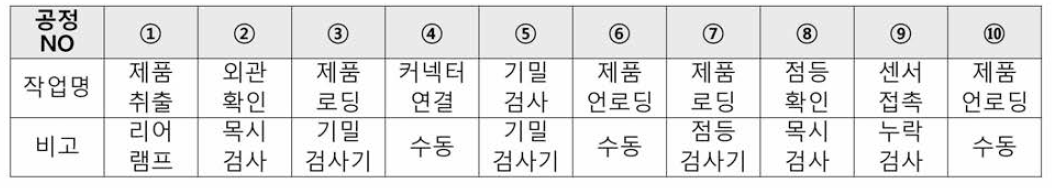 리어 램프 검사공정의 복잡도