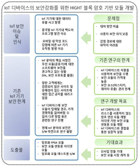 IoT 보안 분야 현황 및 최종 도출물