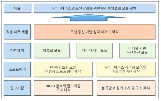 과제 과업 항목 및 목표