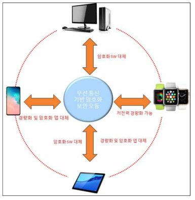 사업화를 위한 접근 분야와 장점 및 대체