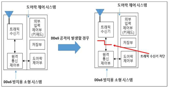 DDoS 공격 기법의 대응 기술개요