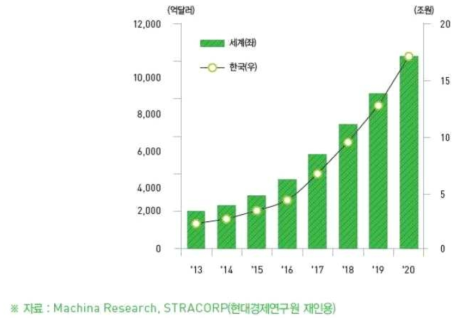 국내외 IoT시장 규모