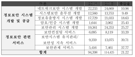 정보보안 제품 및 서비스 수출 현황 (단위:백만원, %)