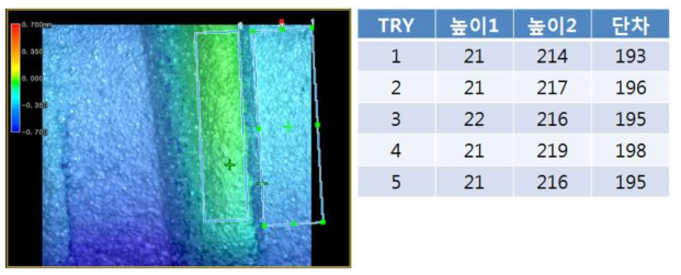 #3 샘플 레이저 변위센서를 이용한 나사산과 바닦면의 평균 높이 측정 및 단차 측정 Data