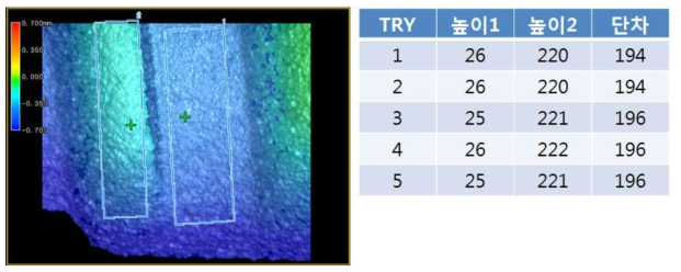 #4 샘플 레이저 변위센서를 이용한 나사산과 바닦면의 평균 높이 측정 및 단차 측정 Data