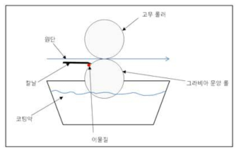 그라비아 코팅 공정 예시