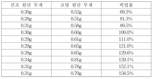 픽업률 측정