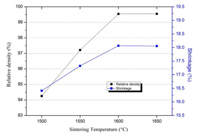 소결 온도에 따른 상대밀도 및 수축률