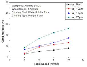 Grinding Force versus Feed (Up Grinding) - Alumina Stick