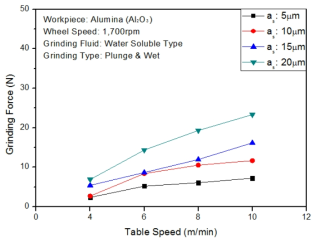 Grinding Force versus Feed (Down Grunding) - Alumina Stick
