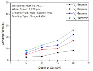 Grinding Force versusDepth of Cut (Up Grinding) -Alumina Stick