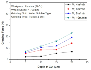 Grinding Force versus Depth of Cut (DownGrinding) -Alumina Stick