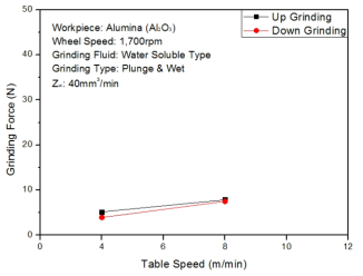 Grinding Force versus Feed on samematerial removal rate (Copper - Zw:40)