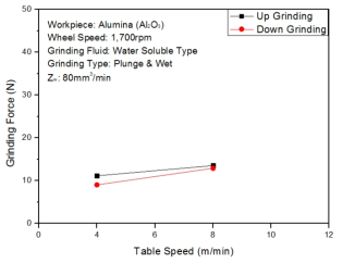 Grinding ForceversusFeedon samematerial removal rate (Copper- Zw:80)