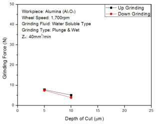 GrindingForceversusDepthofCutonsamematerial removal rate (Copper-Zw:40)