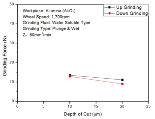 GrindingForceversusDepthofCutonsamematerial removal rate(Copper-Zw:80)