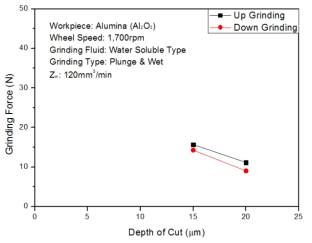 GrindingForceversusDepthofCutonsamematerial removal rate(Copper-Zw:120)