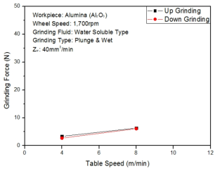 GrindingForceversusFeedonsamematerial removal rate (AluminaStick-Zw:40)