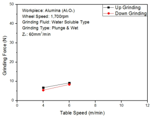 GrindingForceversusFeedonsamematerial removal rate(AluminaStick-Zw:60)