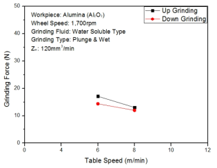 GrindingForceversusFeedonsamematerial removal rate(AluminaStick-Zw:120)
