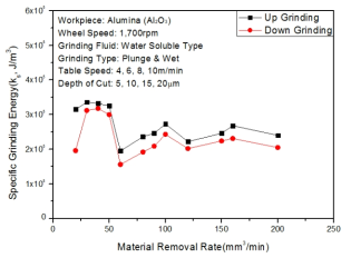 Specific Grinding Energy versus Material removal rate (Copper)