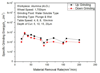 Specific GrindingEnergy versusMaterial removal rate (Alumina Stick)