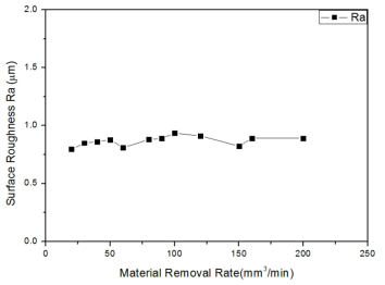 Surface Roughness versus Material removal rate (Alumina Stick)