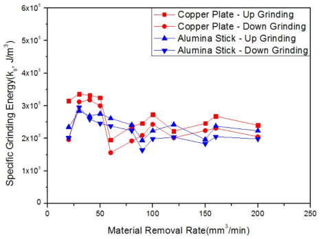 Specific Grinding Energy (Copper Plate, Alumina Stick)