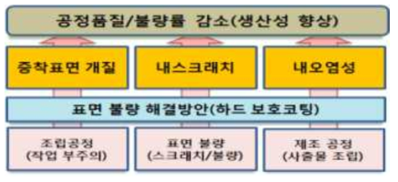 현장 문제점의 해결안 및 효과 개요도