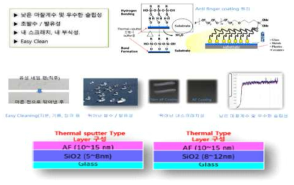 AF 코팅 개념도