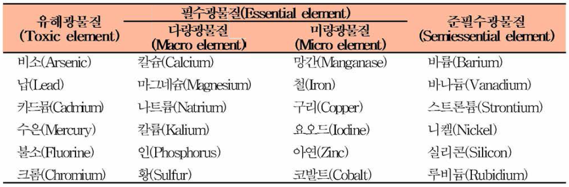 광물질의 영양학적 분류