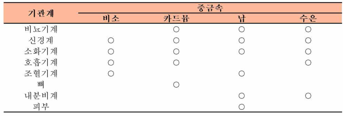 주요 중금속의 독성발현 표적기관