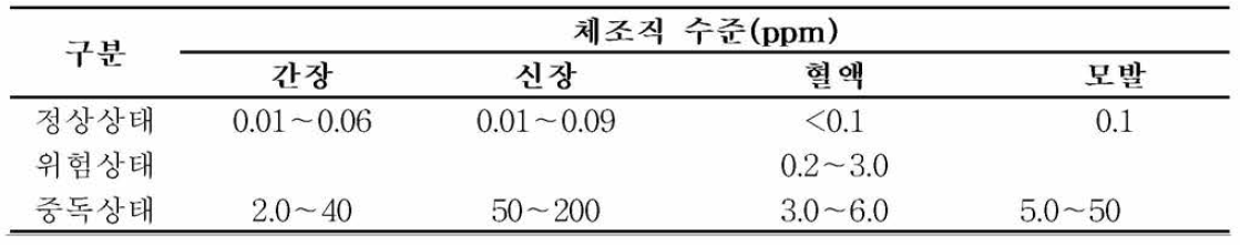 소의 체조직 중 수은 농도에 따른 중독증 발현 정도