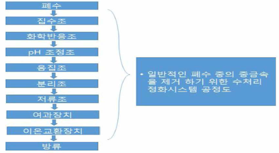 수처리 정화시스템 공정도