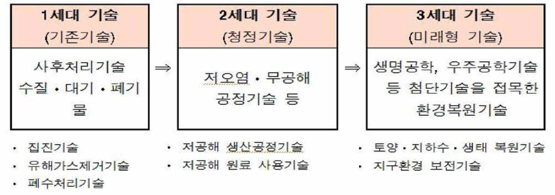 환경기수의 발전과정