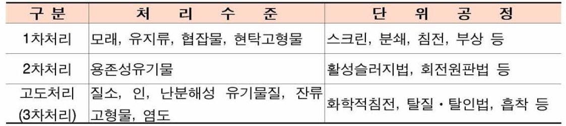 처리수준에 따른 수처리기술