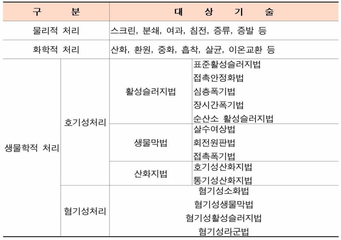 처리방법 특성에 수처리기술 분류