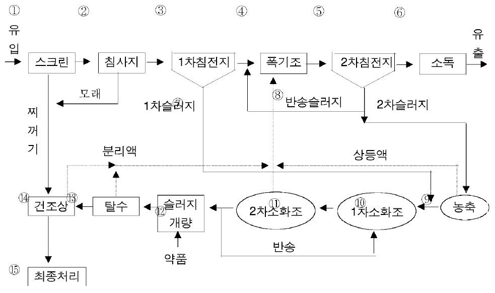 일반적인 하·폐수 처리공정도