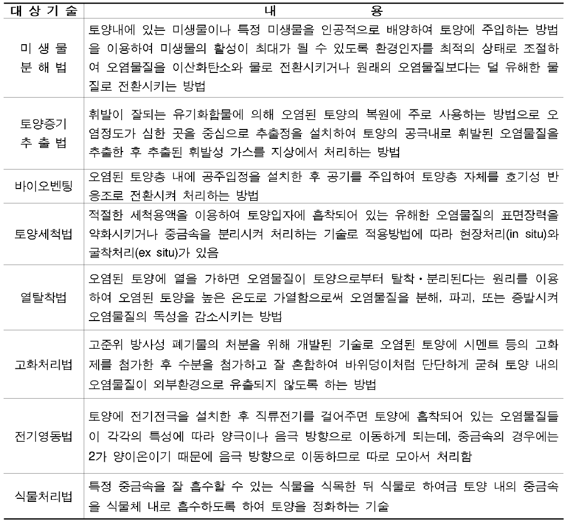 토양복원기술