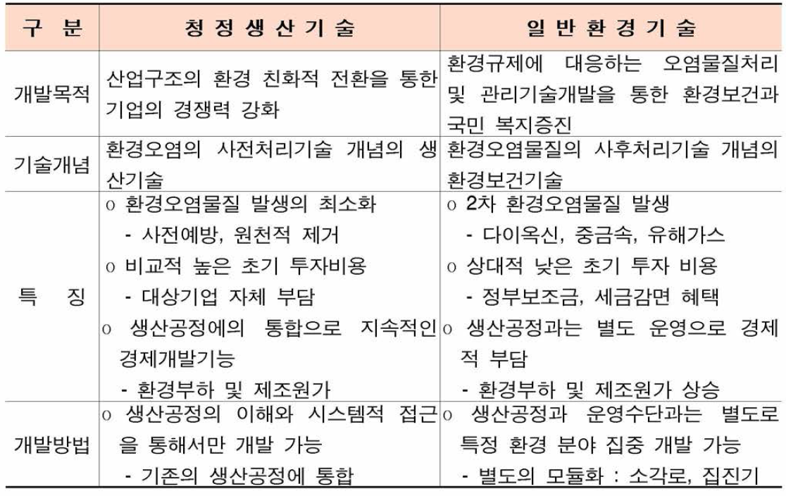 청정생산기술과 일반환경기술과의 비교