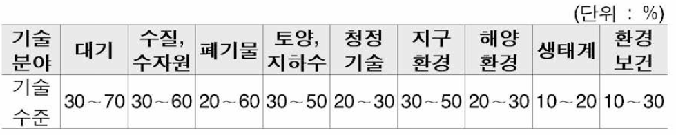 선진국 대비 국내 환경기술 수준