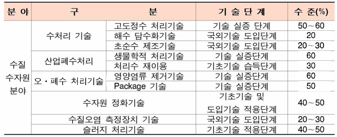 선진국 대비 분야별 국내 환경기술 수준