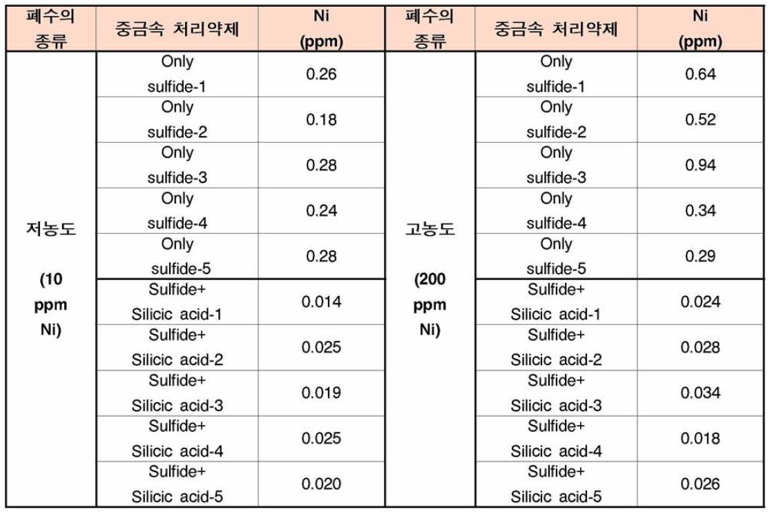 본 개발에 의해 수행한 처리수의 Ni 분석결과