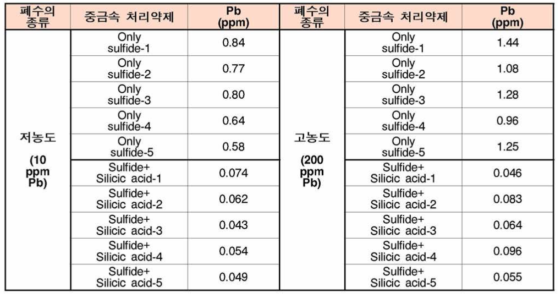 본 개발에 의해 수행한 처리수의 Pb 분석결과