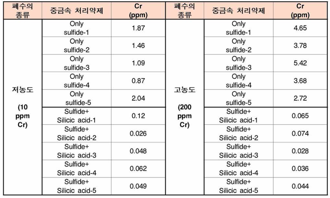 본 개발에 의해 수행한 처리수의 Cr 분석결과