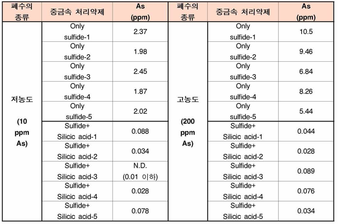 본 개발에 의해 수행한 처리수의 As 분석결과