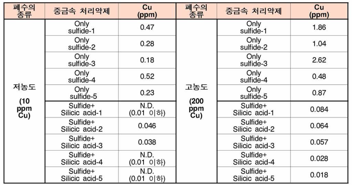 본 개발에 의해 수행한 처리수의 Cu 분석결과