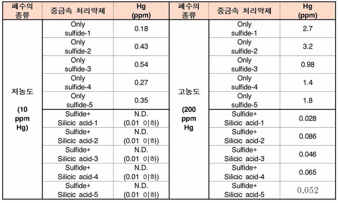 본 개발에 의해 수행한 처리수의 Hg 분석결과