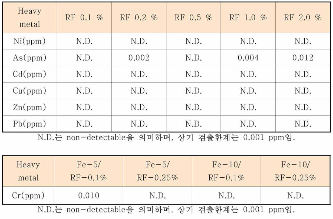 개발된 중금속 처리제 함량에 따른 폐수 처리 결과