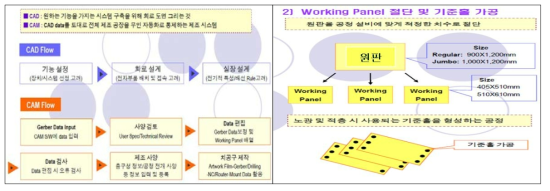 센서 회로의 설계 및 원재료 재단 및 면취 가공